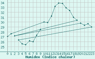 Courbe de l'humidex pour Vandells