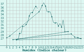 Courbe de l'humidex pour Aktion Airport