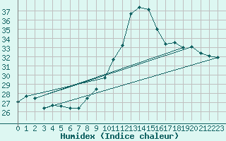 Courbe de l'humidex pour Cap Bar (66)