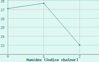 Courbe de l'humidex pour Sauce Viejo Aerodrome