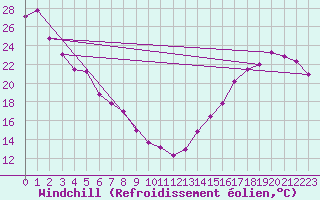 Courbe du refroidissement olien pour Creston