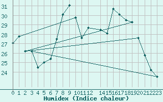 Courbe de l'humidex pour Manston (UK)