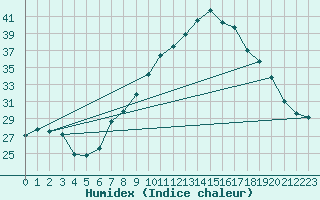 Courbe de l'humidex pour Muret (31)