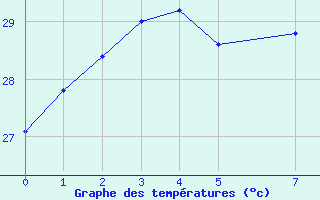 Courbe de tempratures pour Butuan