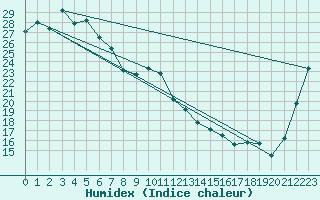 Courbe de l'humidex pour University Of Queensland Gatton