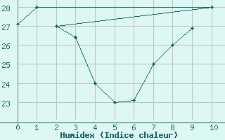 Courbe de l'humidex pour Errachidia