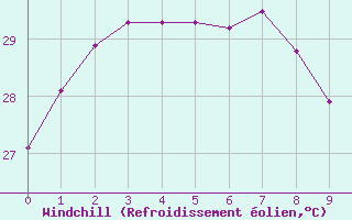 Courbe du refroidissement olien pour Cocos Island