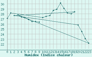 Courbe de l'humidex pour Rochefort Saint-Agnant (17)