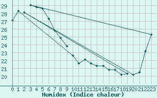 Courbe de l'humidex pour Brisbane Central