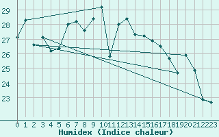 Courbe de l'humidex pour Vieste