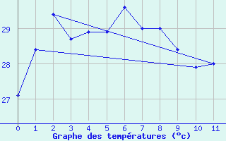 Courbe de tempratures pour Yonagunijima