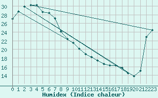 Courbe de l'humidex pour Greenbank