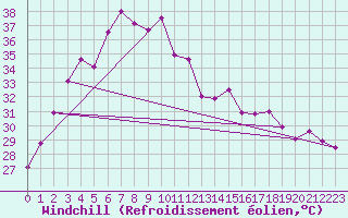 Courbe du refroidissement olien pour Kanchanaburi