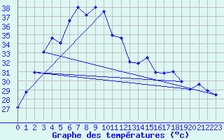 Courbe de tempratures pour Kanchanaburi