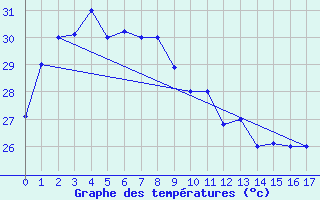 Courbe de tempratures pour Bintulu