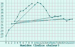 Courbe de l'humidex pour Dukhan