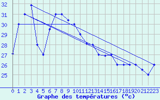 Courbe de tempratures pour Tawau