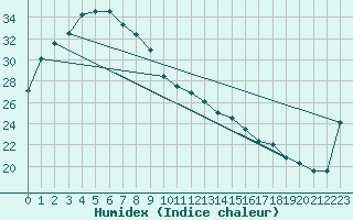 Courbe de l'humidex pour Lajamanu