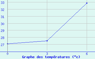 Courbe de tempratures pour Umzamaim