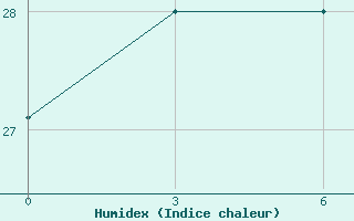 Courbe de l'humidex pour Rizhao