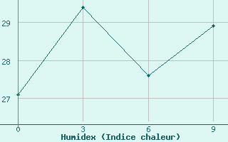 Courbe de l'humidex pour Qiqihar