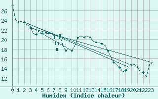 Courbe de l'humidex pour Tivat