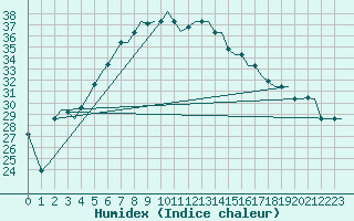 Courbe de l'humidex pour Larnaca Airport