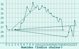 Courbe de l'humidex pour Dubrovnik / Cilipi