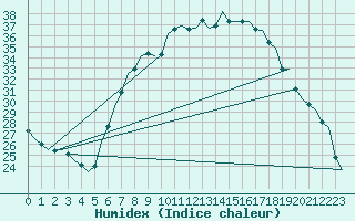 Courbe de l'humidex pour Wunstorf