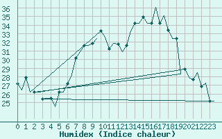 Courbe de l'humidex pour Gnes (It)