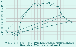 Courbe de l'humidex pour Milan (It)