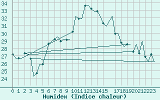 Courbe de l'humidex pour Palermo / Punta Raisi