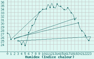 Courbe de l'humidex pour Firenze / Peretola