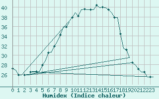 Courbe de l'humidex pour Skopje-Petrovec