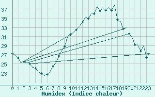 Courbe de l'humidex pour Logrono (Esp)