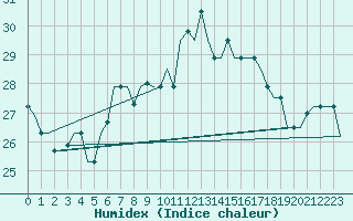 Courbe de l'humidex pour Alghero