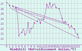 Courbe du refroidissement olien pour Faro / Aeroporto