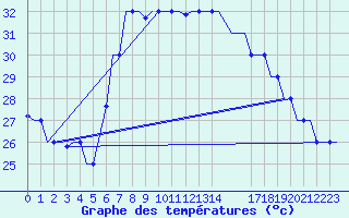 Courbe de tempratures pour Djerba Mellita