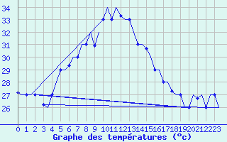Courbe de tempratures pour Adana / Sakirpasa