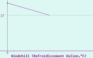 Courbe du refroidissement olien pour Sepang/KL International Airport