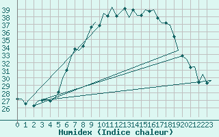 Courbe de l'humidex pour Niederstetten