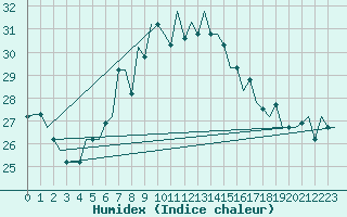 Courbe de l'humidex pour Elefsis Airport