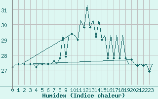 Courbe de l'humidex pour Asturias / Aviles