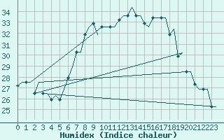 Courbe de l'humidex pour Gnes (It)