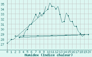 Courbe de l'humidex pour Istanbul / Ataturk