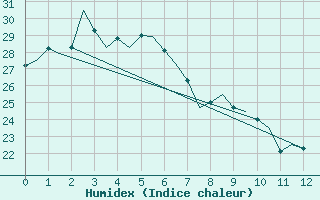 Courbe de l'humidex pour Rockhampton Airport