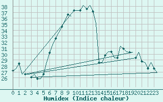 Courbe de l'humidex pour Catania / Fontanarossa