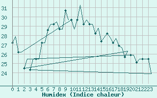 Courbe de l'humidex pour Firenze / Peretola