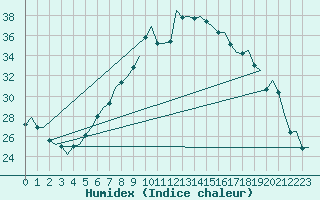 Courbe de l'humidex pour Wien / Schwechat-Flughafen