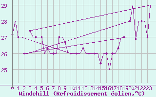Courbe du refroidissement olien pour Hihifo Ile Wallis
